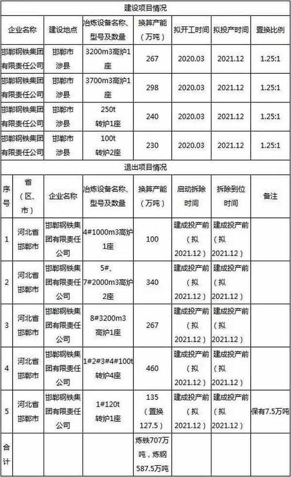 關(guān)于邯鋼的產(chǎn)能置換方案