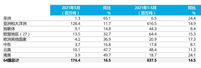 上述地區(qū)共包含64個產(chǎn)鋼國提交的數(shù)據(jù)